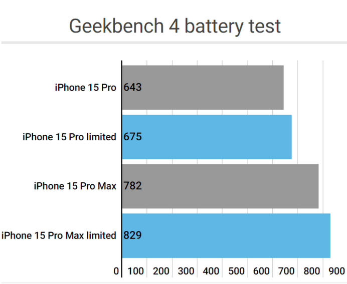 鹿泉apple维修站iPhone15Pro的ProMotion高刷功能耗电吗