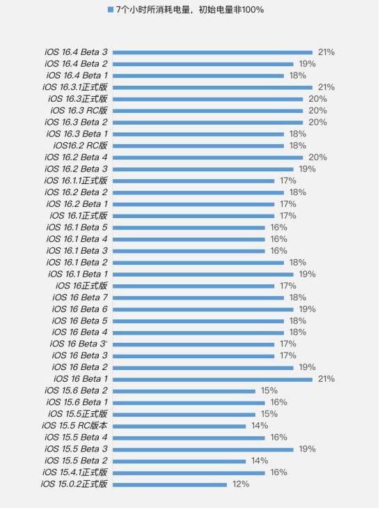 鹿泉苹果手机维修分享iOS 16.4 Beta 3续航跑分等测试结果汇总 