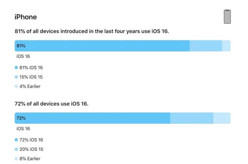 鹿泉苹果手机维修分享iOS 16 / iPadOS 16 安装率 