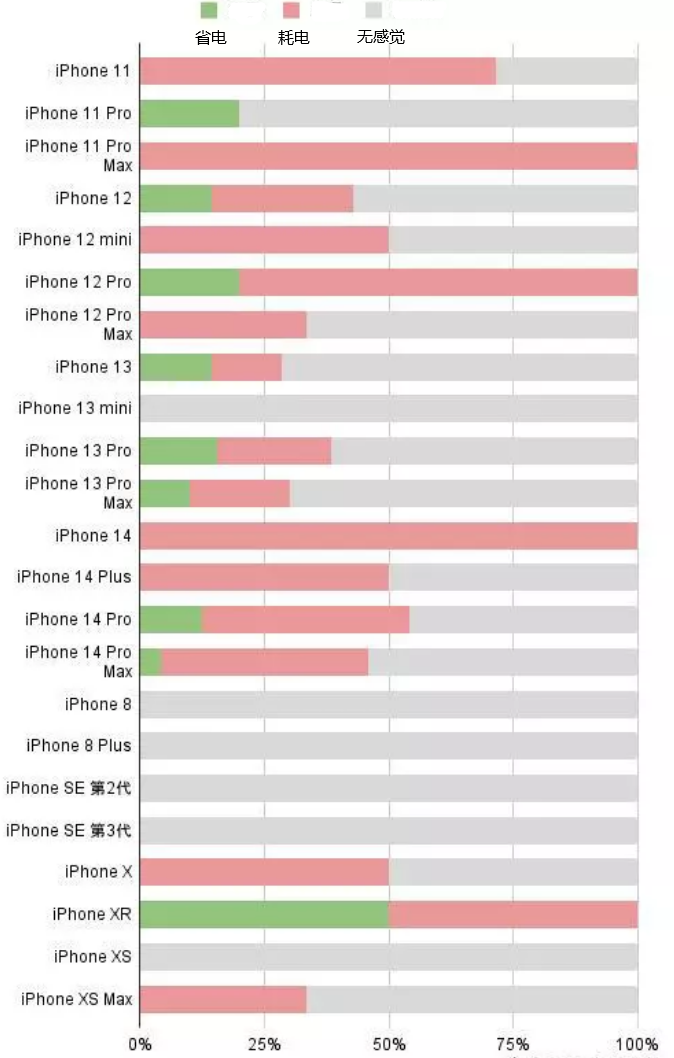 鹿泉苹果手机维修分享iOS16.2太耗电怎么办？iOS16.2续航不好可以降级吗？ 