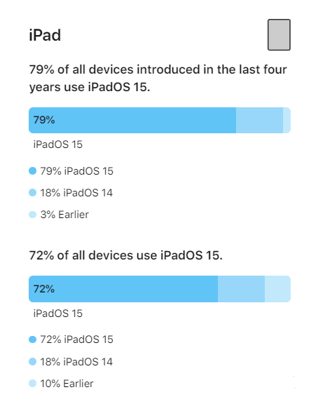 鹿泉苹果手机维修分享iOS 16将至，iOS 15安装率怎么样 