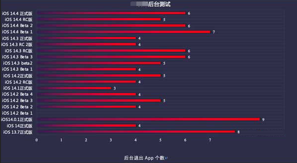 鹿泉苹果手机维修分享iOS14.5beta1续航怎么样 