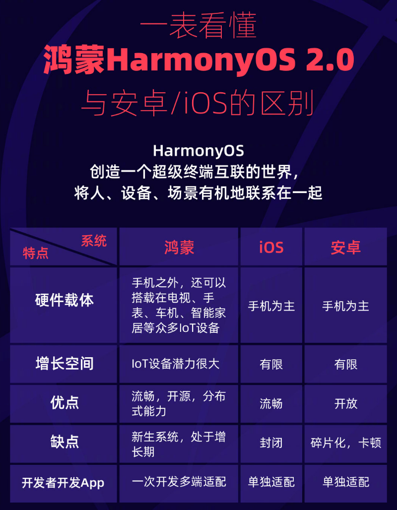 鹿泉苹果手机维修分享华为鸿蒙 OS 与安卓以及 iOS 都有什么区别 
