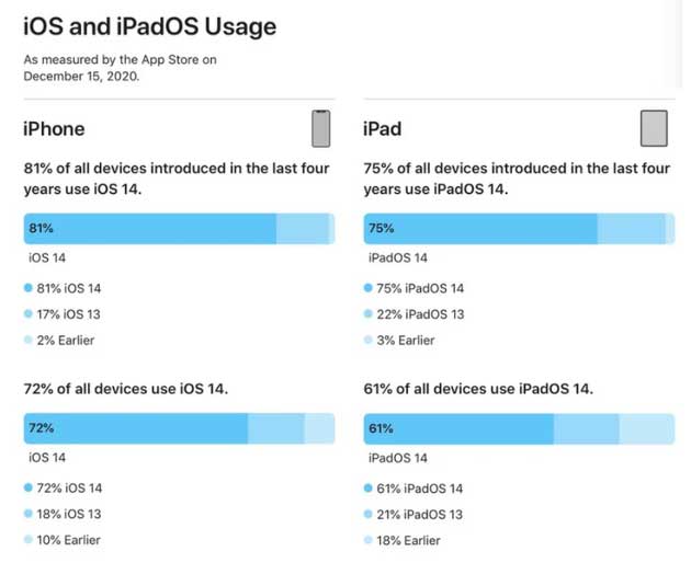 鹿泉苹果手机维修分享有多少用户更新了 iOS 14 