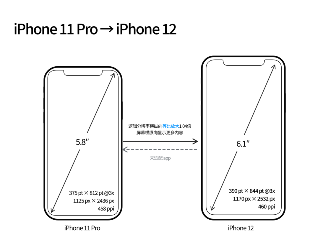 鹿泉苹果手机维修分享iPhone 12 mini 和 iPhone 12 Pro 的尺寸变化会改变显示内容吗 